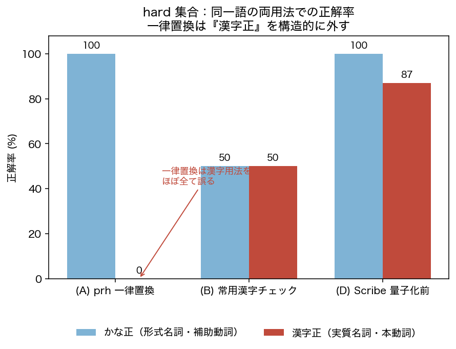Hard-set accuracy by usage