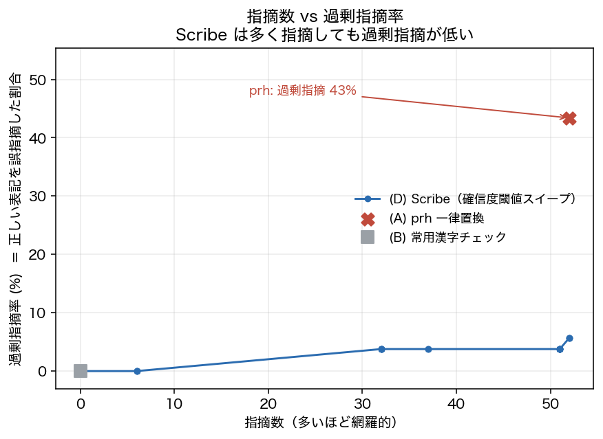 Findings vs over-flag rate