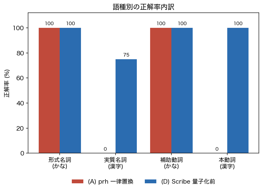 Accuracy by usage type